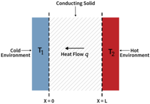 不同熱成分的兩種材料之間傳導熱傳遞的直觀表示