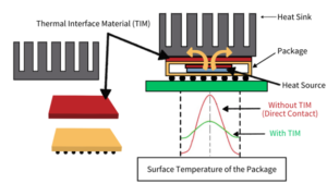 描述熱界面材料的功能及其對溫度調節的影響的圖表