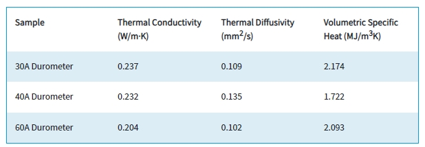 Table 1. Thermal properties of neoprene measured with MP-1 at 23ᵒC.